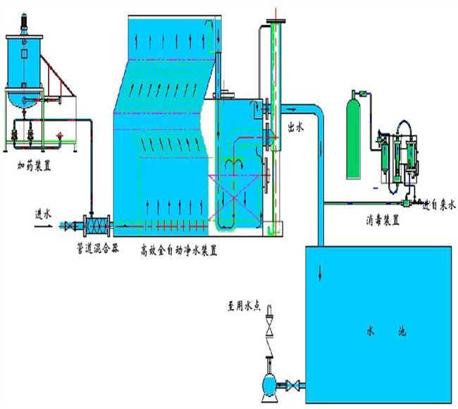詳述一體化凈水器的主要工作原理